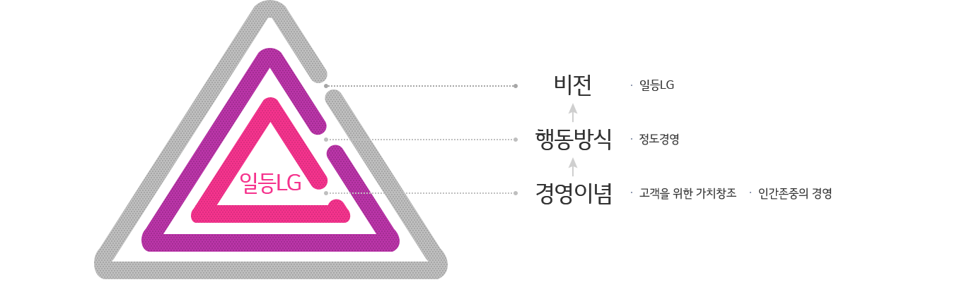 일등LG