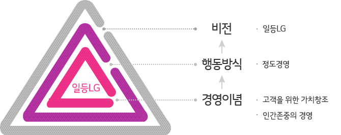 일등LG