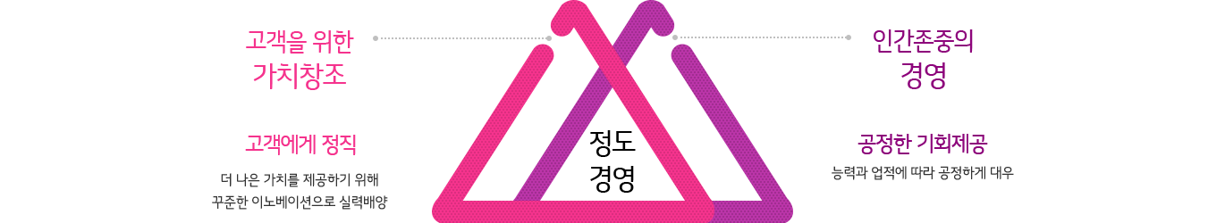 정도경영