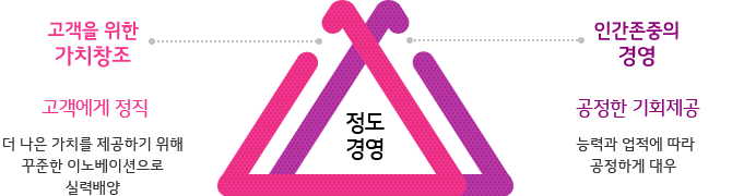 정도경영